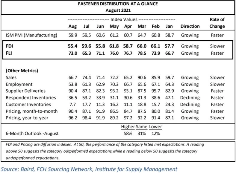 Fastener Distributor Index Hits 10-Month Low, Though Outlook Improves