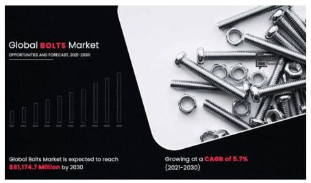 Global Bolts Market To Hit $81.1 Billion By 2030