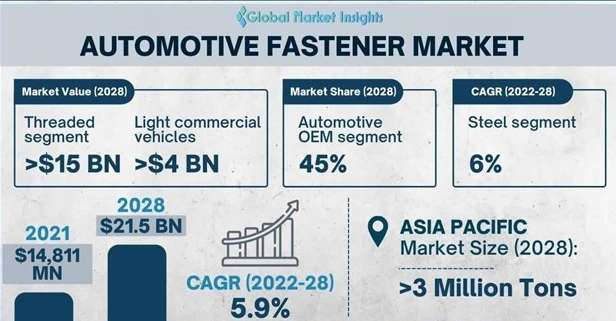Automotive Fastener Market Revenue To Hit $21.5 Billion By 2028