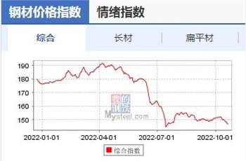12 Steel Mills Cut Prices, Steel Prices Continue To Fall